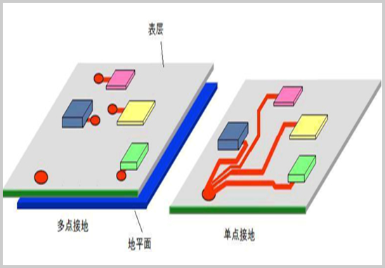 PCB設(shè)計(jì)中的單點(diǎn)接地與多點(diǎn)接地有什么區(qū)別?單點(diǎn)接地與多點(diǎn)接地區(qū)別與設(shè)計(jì)要點(diǎn)